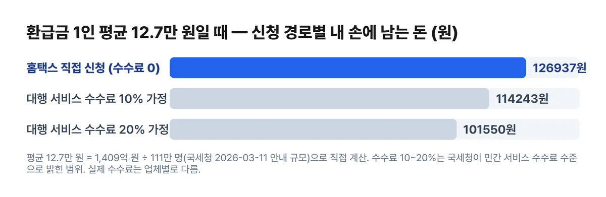 환급금 12.7만원 기준 홈택스 직접 신청과 대행 수수료 10% 20% 가정 시 남는 금액 비교 차트