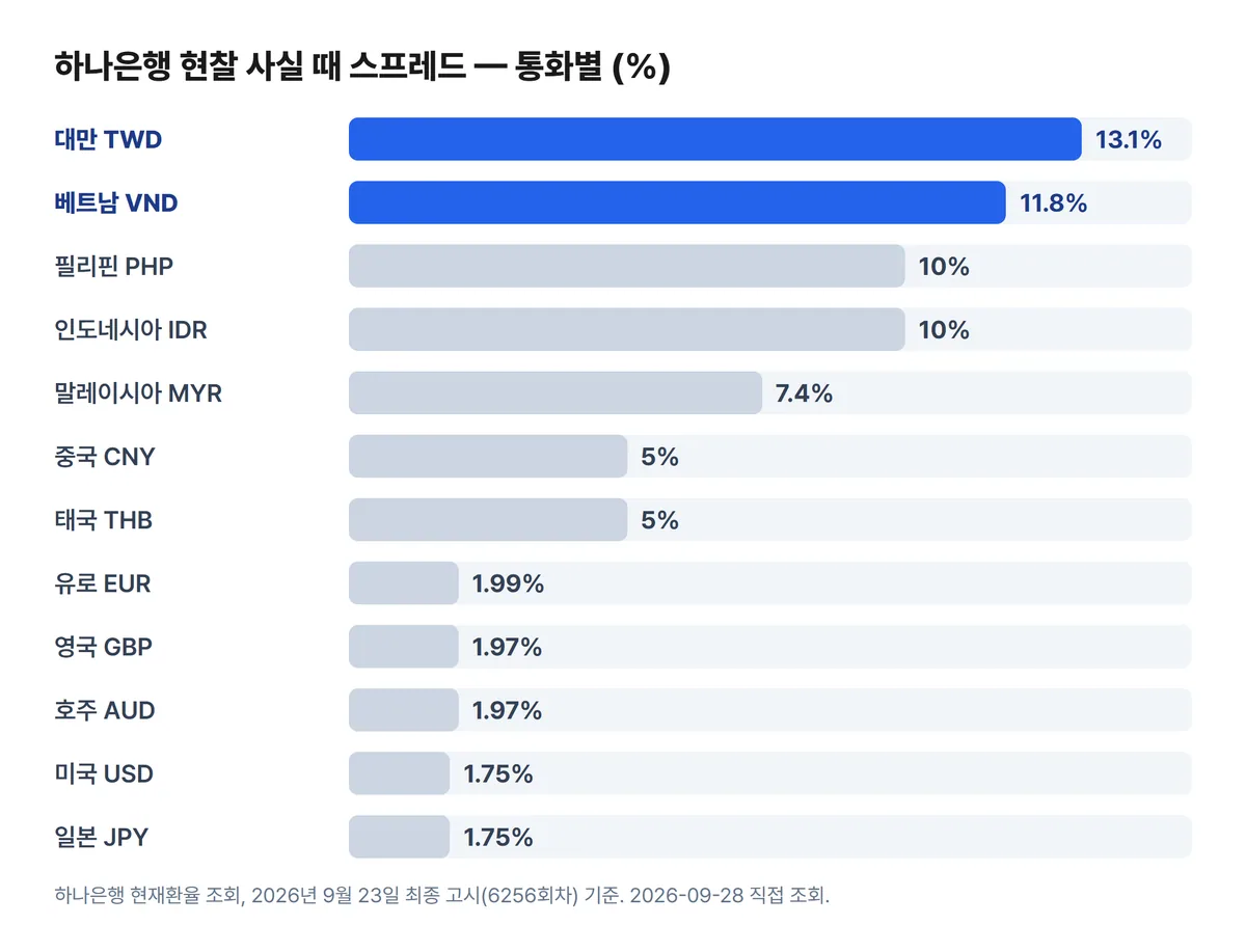 하나은행 현찰 사실 때 스프레드 통화별 비교 차트 대만 TWD 13.1% 베트남 VND 11.8% 미국 USD 1.75%