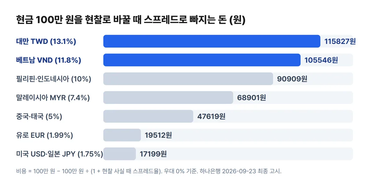 현금 100만 원 현찰 환전 시 통화별 스프레드 비용 차트 대만 달러 115827원 베트남 동 105546원 달러 17199원