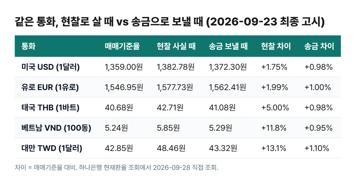 하나은행 현찰 사실 때와 송금 보낼 때 환율 비교표 베트남 동 11.8% 대 0.95% 대만 달러 13.1% 대 1.10%