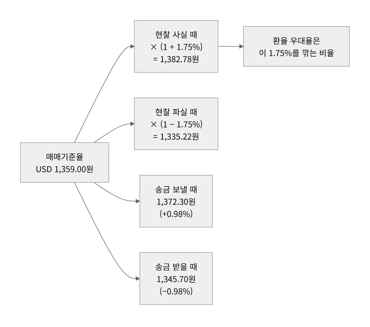 하나은행 매매기준율 1359원에서 현찰 사실 때 파실 때 송금 보낼 때 받을 때 환율이 나오는 구조 다이어그램