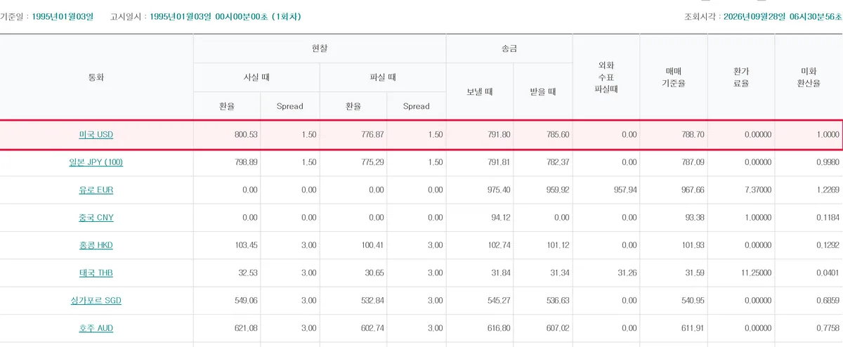 하나은행 과거 환율 조회 1995년 1월 3일 최종 고시 미국 USD 매매기준율 788.70원 현찰 스프레드 1.50%