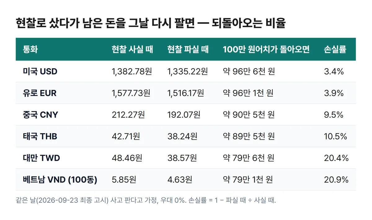 하나은행 현찰로 샀다가 다시 팔 때 손실률 표 미국 달러 3.4% 베트남 동 20.9% 대만 달러 20.4%