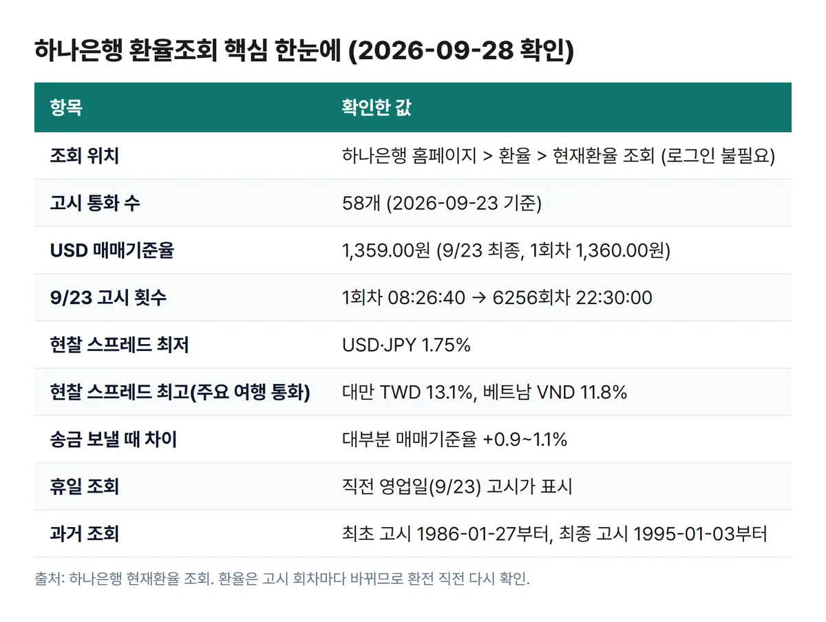 하나은행 환율조회 핵심 요약표 USD 매매기준율 고시 통화 58개 현찰 스프레드 과거 조회 기간