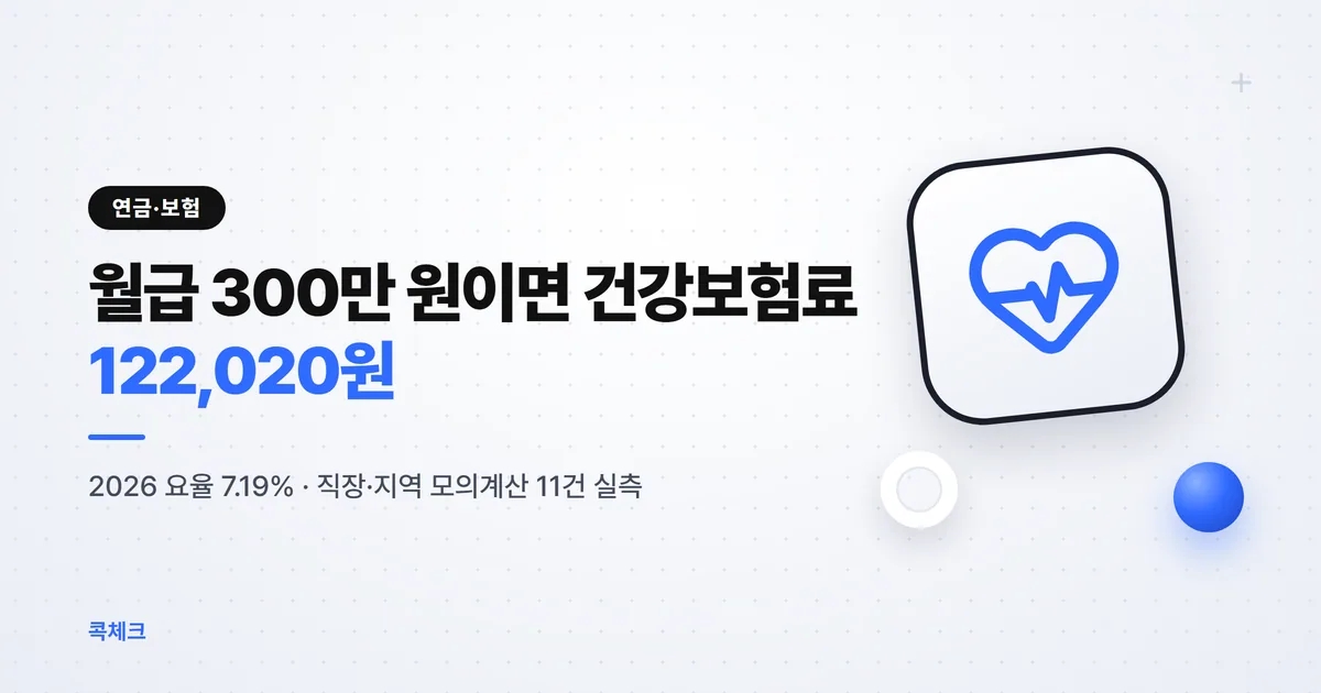 건강보험료 조회 2026, 월급 300만 원 122,020원과 전세 2억 원 0원의 계산