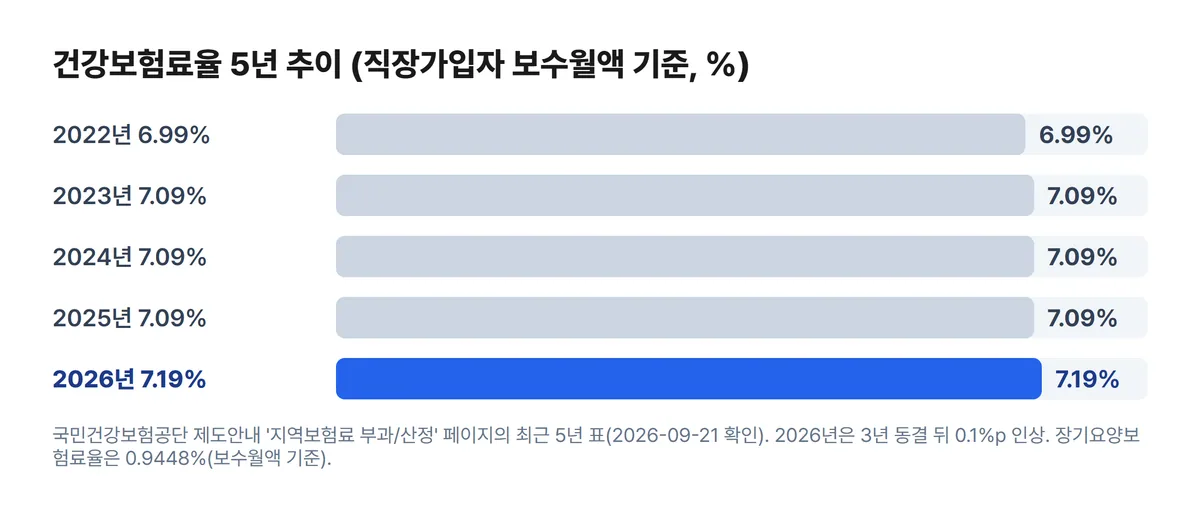 건강보험료율 5년 추이 차트 2022년 6.99% 2026년 7.19%