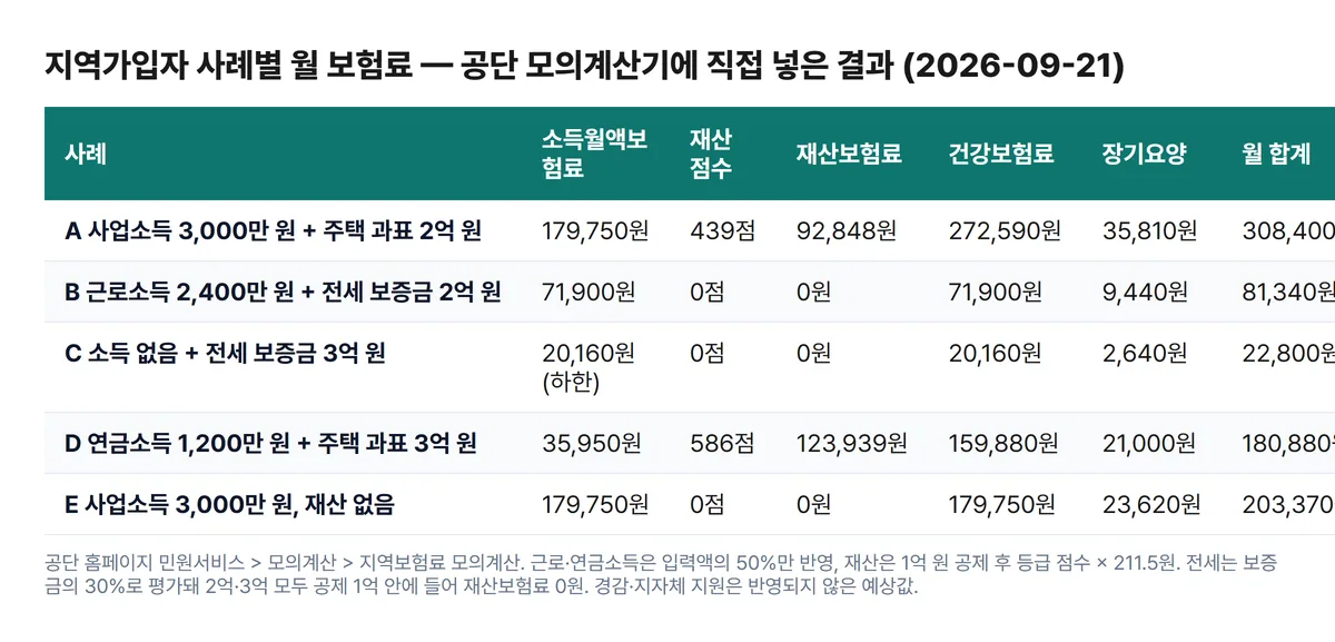 지역가입자 사례별 월 보험료 표 사업소득 주택 전세 연금 5가지 모의계산 결과