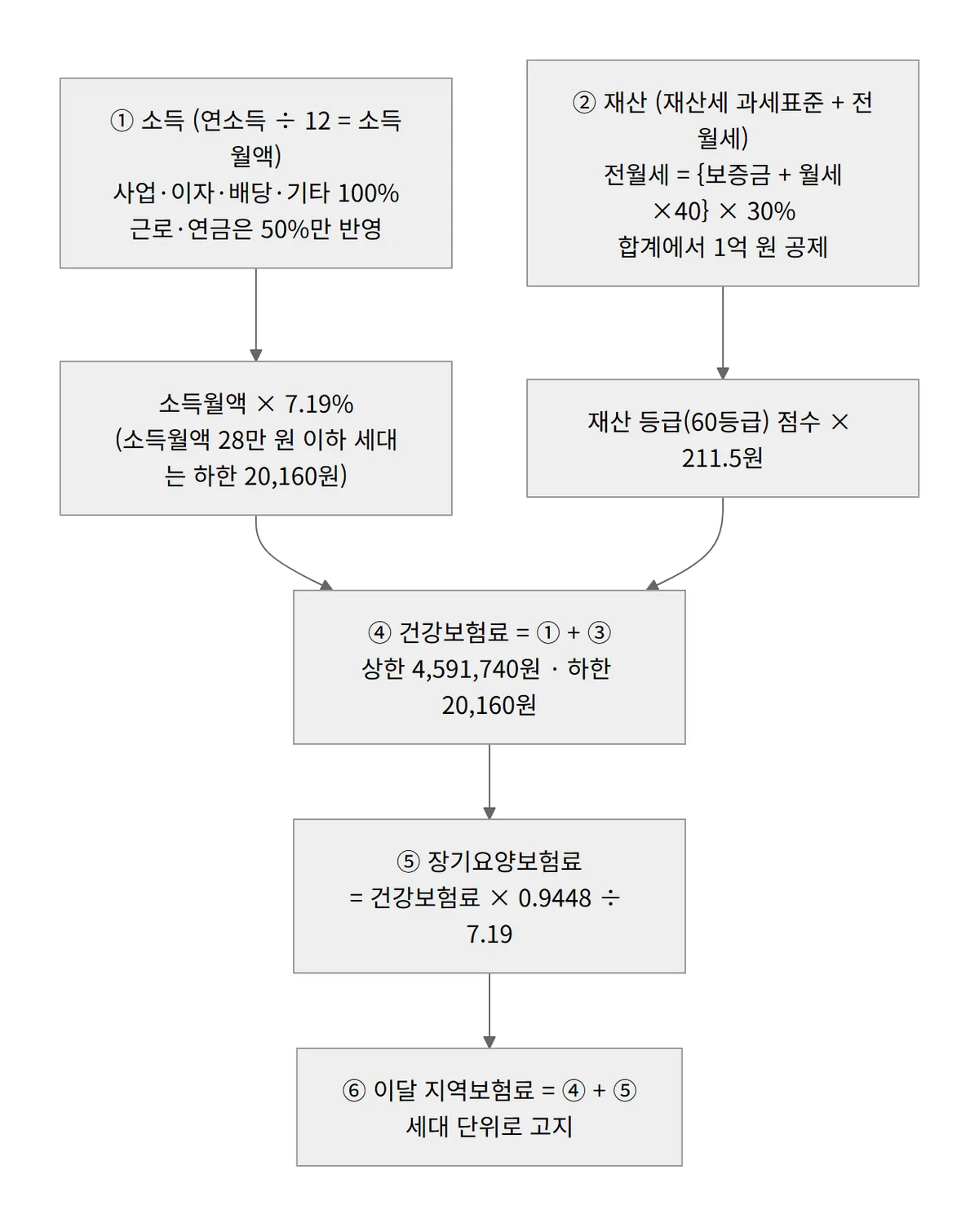 지역가입자 건강보험료 산정 흐름 다이어그램 소득월액 7.19% 재산점수 211.5원 장기요양 0.9448%
