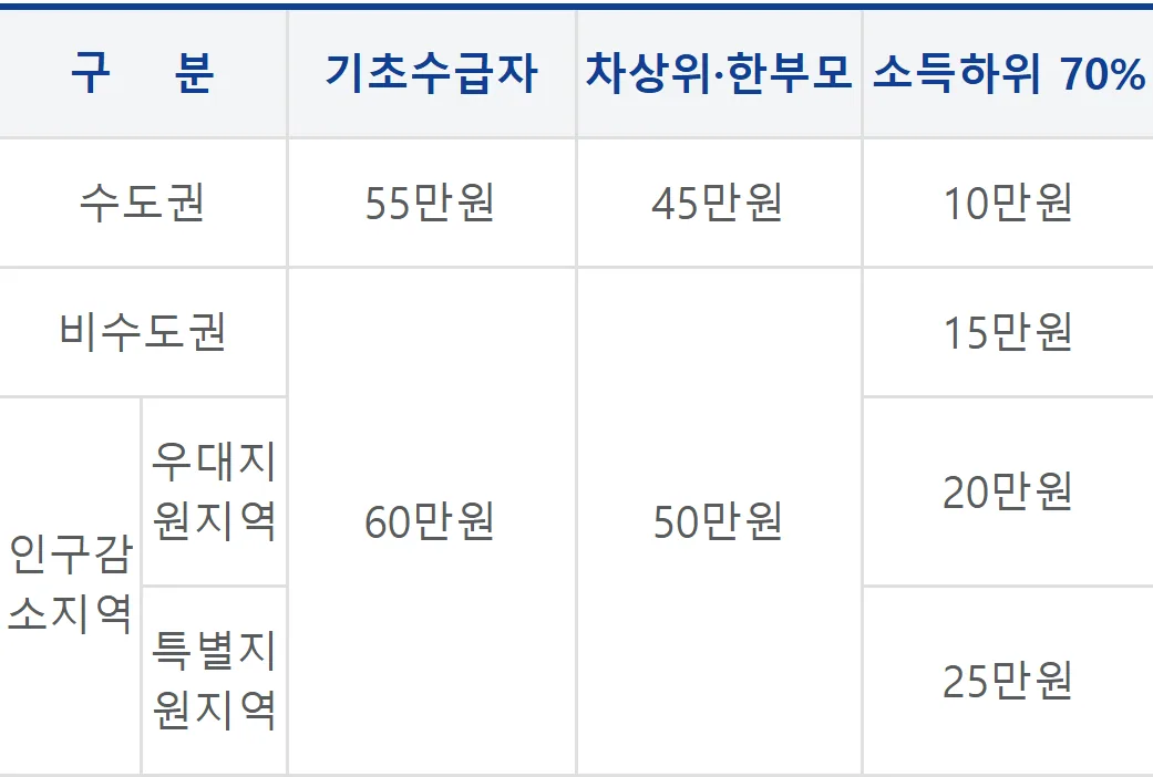 고유가 피해지원금 지급액 표 수도권 비수도권 인구감소지역 행정안전부