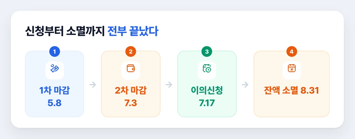 고유가 피해지원금 사용기간 신청 마감부터 잔액 소멸까지 일정