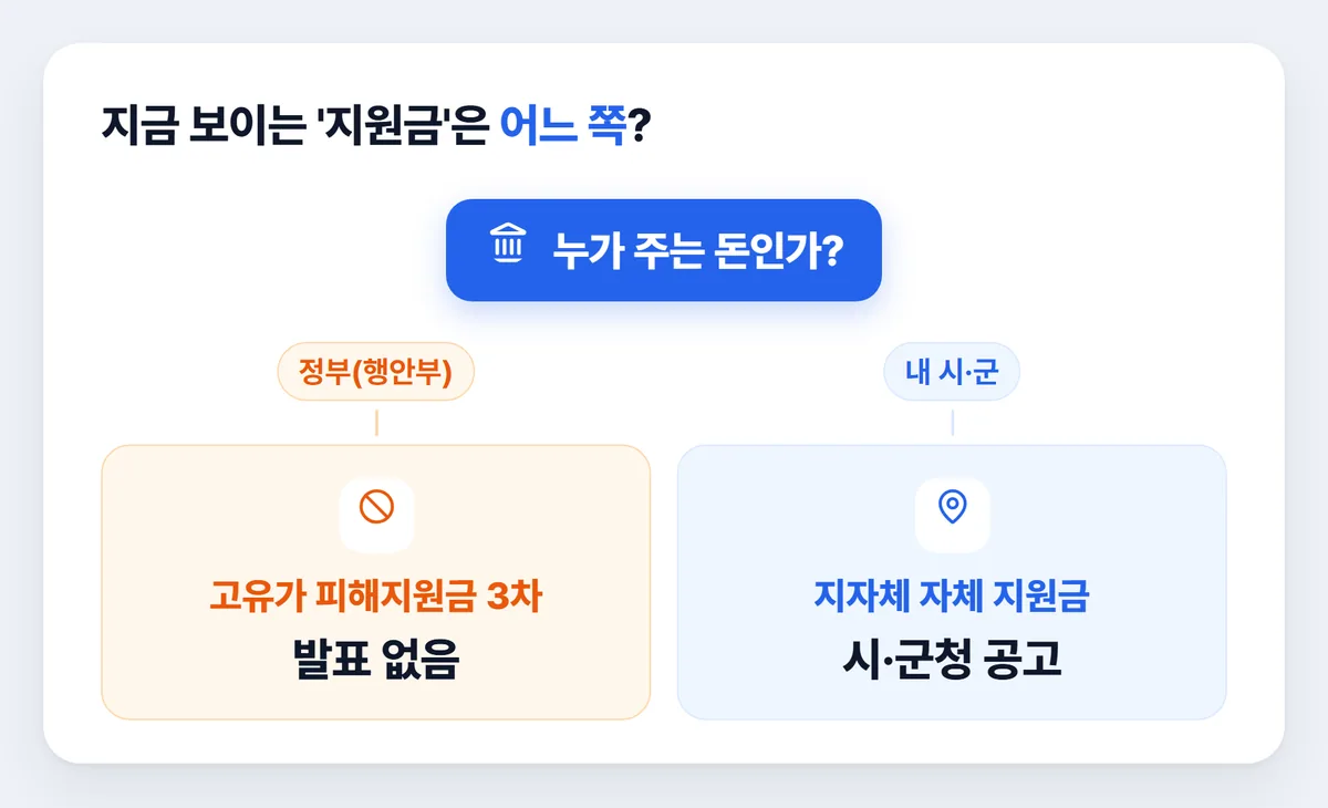고유가 지원금 3차 정부 발표 없음과 지자체 자체 지원금 구분