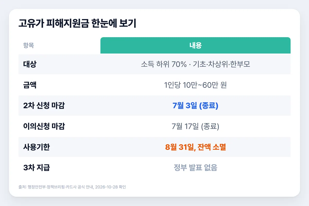 고유가 피해지원금 한눈에 보기 표
