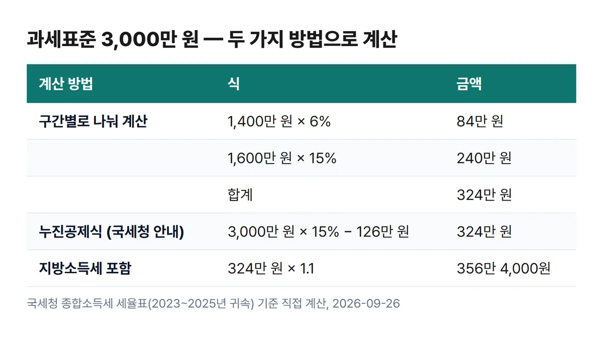 종합소득세 과세표준 3,000만 원 계산 구간별 합산과 누진공제식 비교표