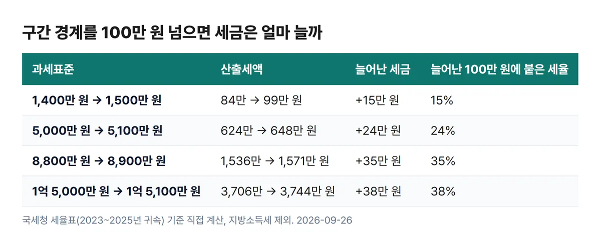 종합소득세 세율 구간 경계 100만 원 초과 시 늘어나는 세금 표