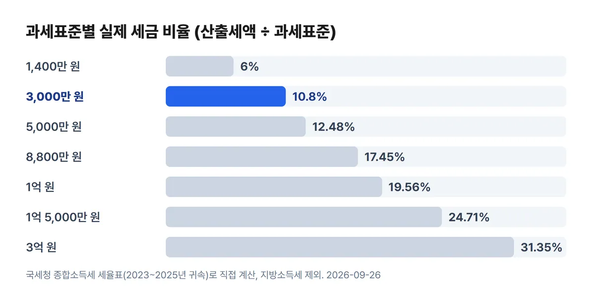 종합소득세 과세표준별 실효세율 차트 3,000만 원 10.8%