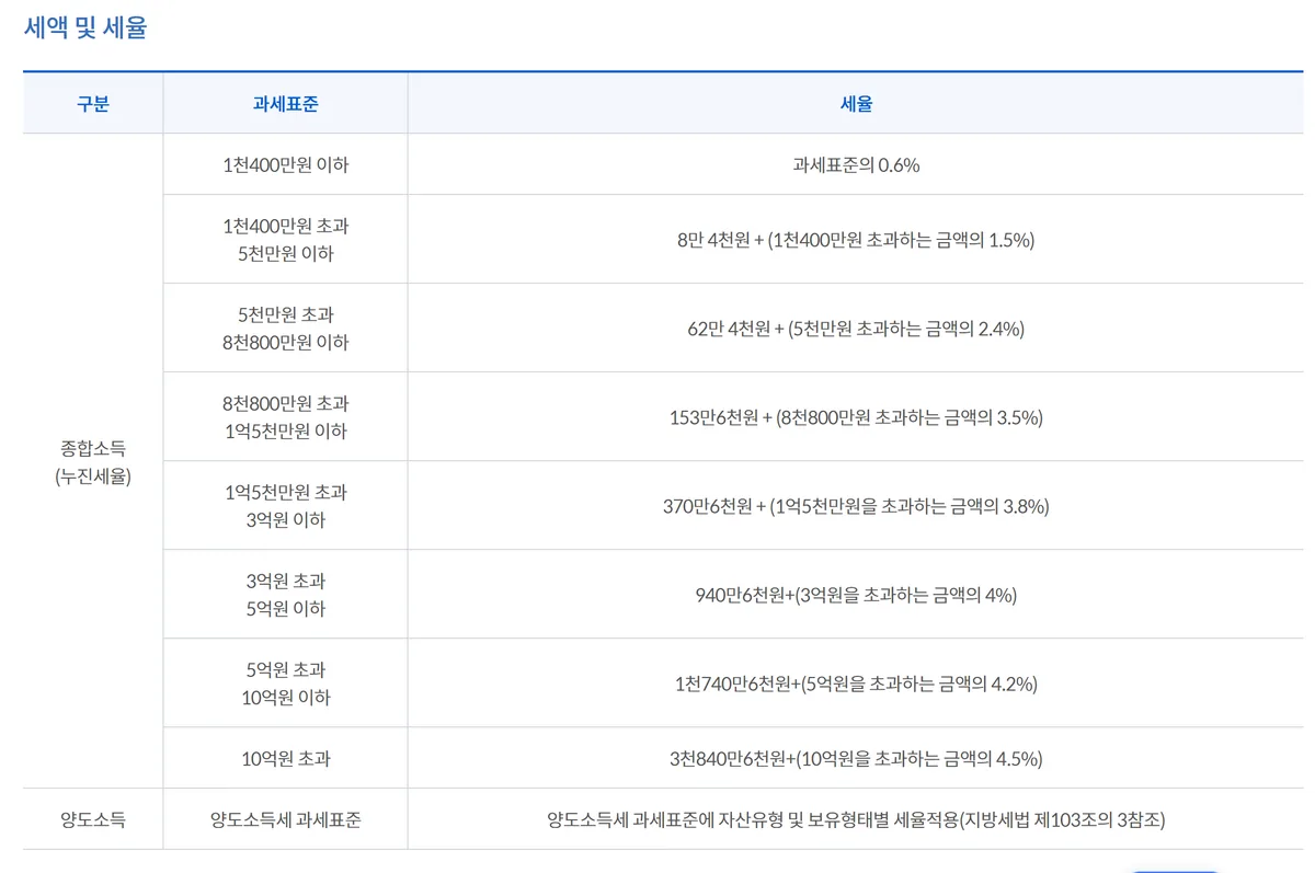 개인지방소득세 종합소득분 세율표 성동구청 안내 화면