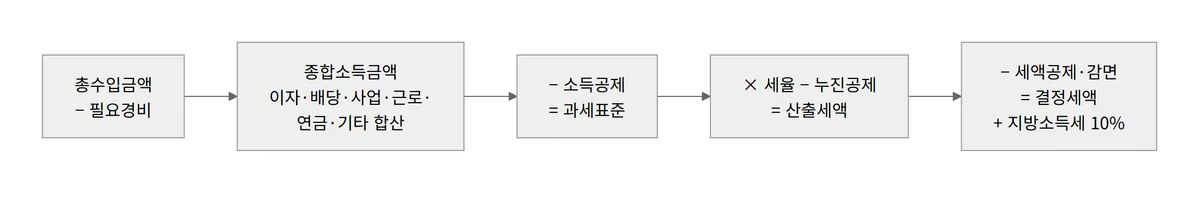 종합소득세 과세표준 계산 순서 다이어그램 총수입금액부터 결정세액까지