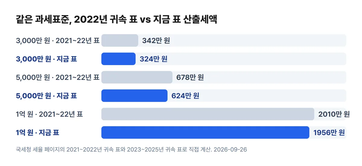 종합소득세 세율 2021~2022년 귀속 표와 현재 표 산출세액 비교 차트