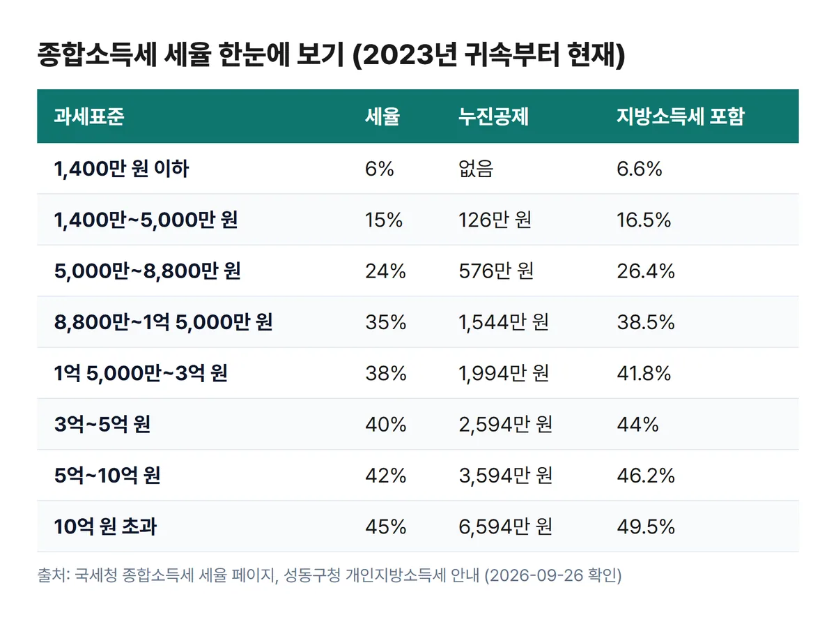 종합소득세 세율 누진공제 지방소득세 포함 요약표
