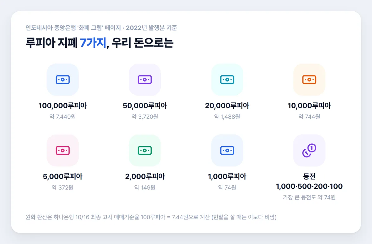 루피아 지폐 7가지 원화 환산 10만 루피아 7,440원