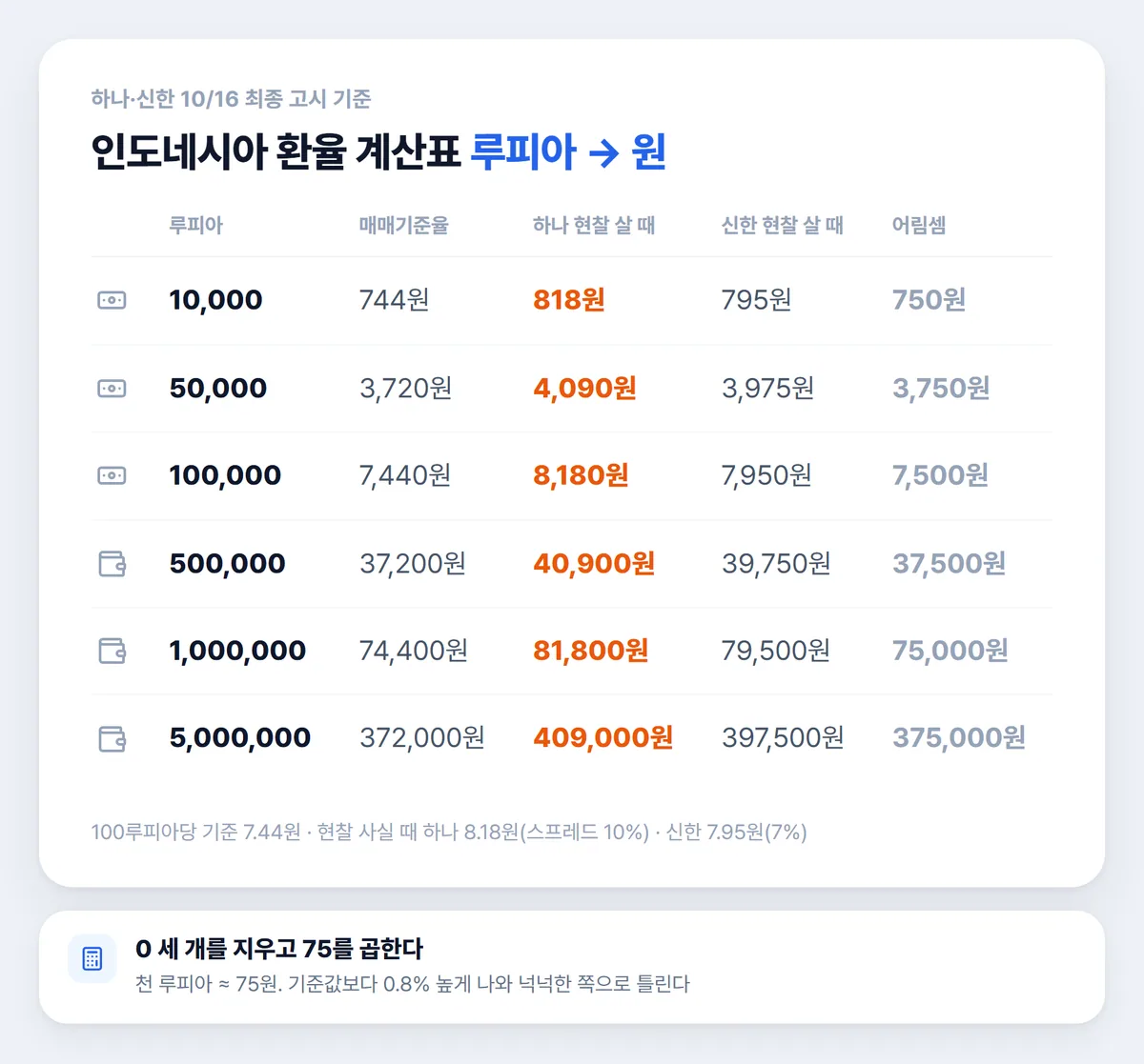 인도네시아 환율 계산표 루피아 원화 환산 1만부터 500만 루피아