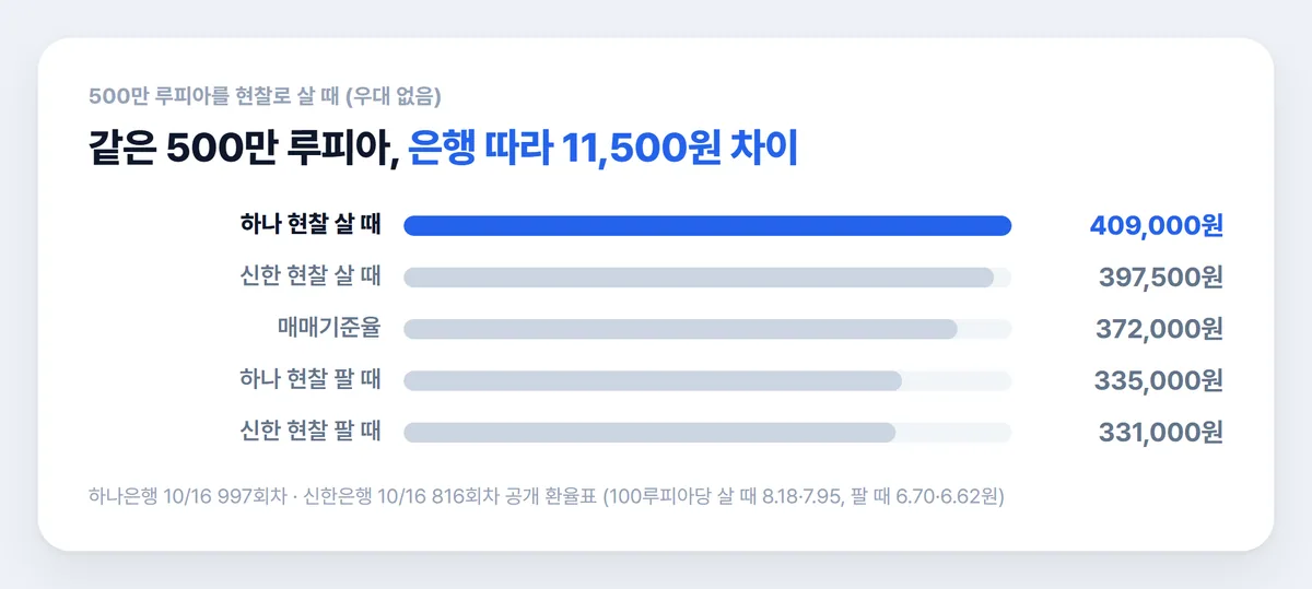 500만 루피아 하나은행 신한은행 현찰 살 때 팔 때 비교 차트
