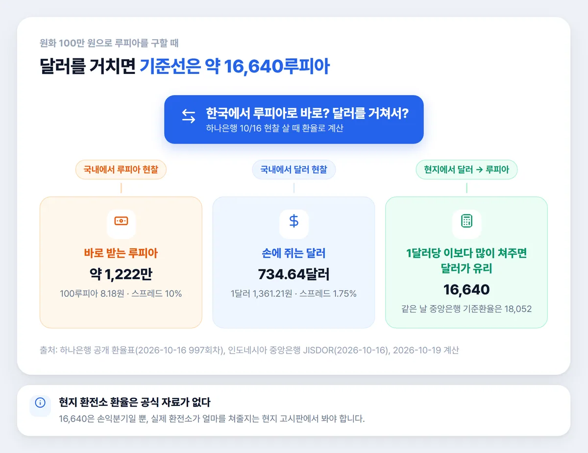 달러 루피아 이중환전 손익분기 16,640루피아 계산