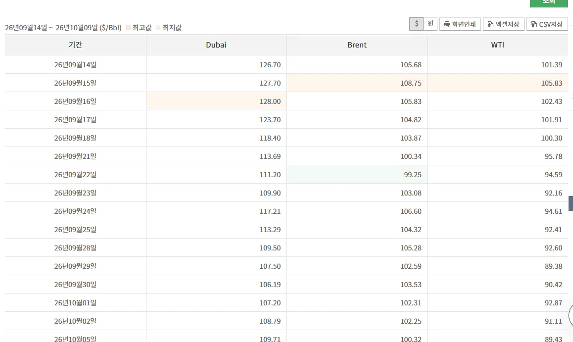 오피넷 국제유가 두바이유 브렌트유 WTI 일간 가격 표 화면
