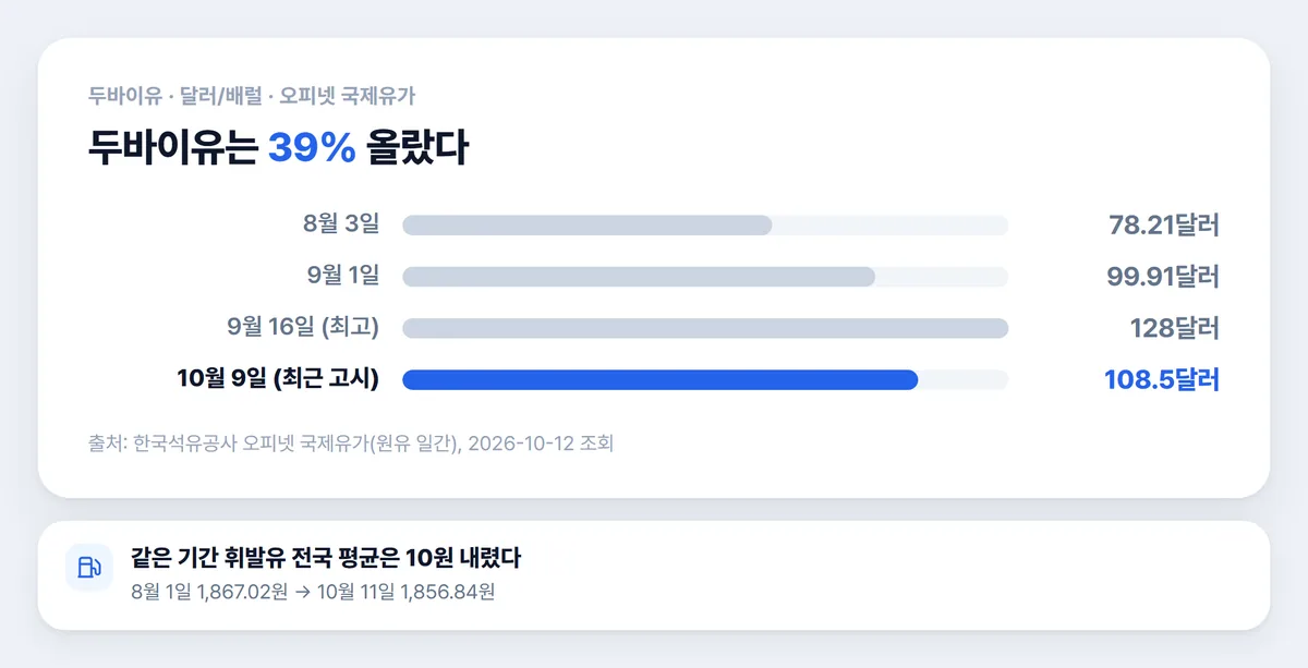 두바이유 국제유가 가격 8월 3일부터 10월 9일까지 변화 차트