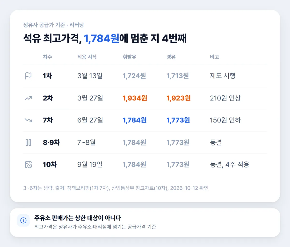 석유 최고가격 1차 2차 7차 10차 휘발유 경유 가격 변화 표