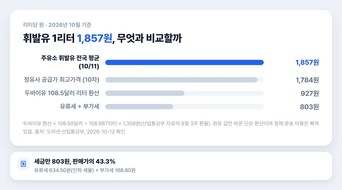 휘발유 1리터 가격과 석유 최고가격 두바이유 리터 환산 유류세 비교 차트