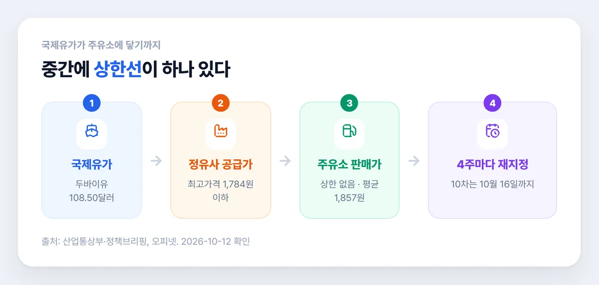 국제유가에서 정유사 공급가 석유 최고가격 주유소 판매가까지 단계 그림