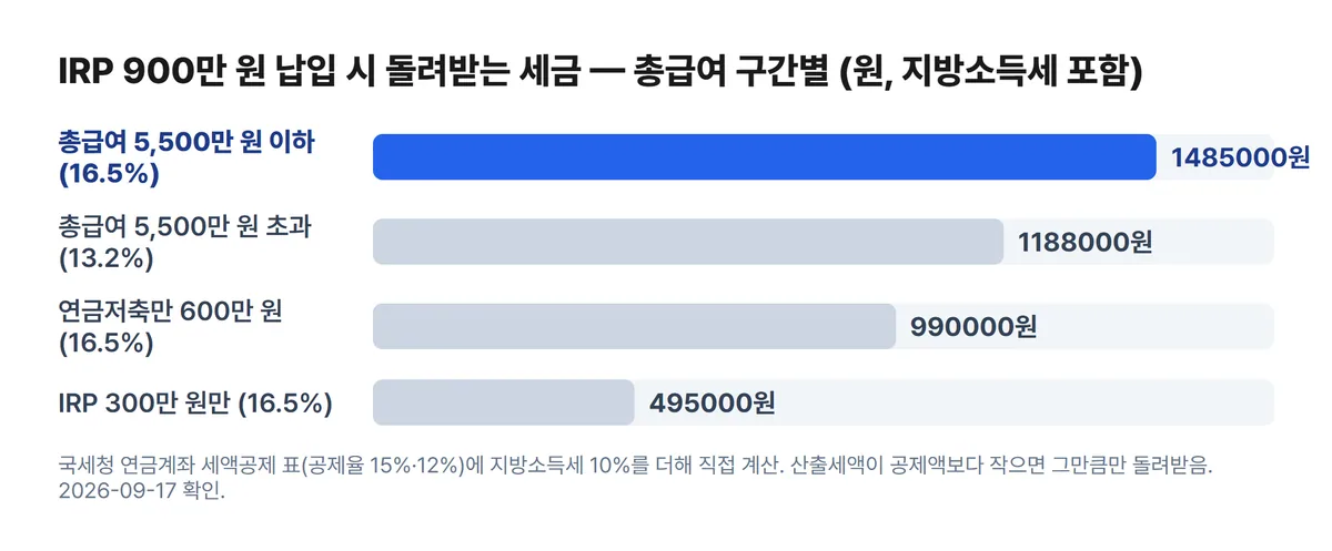 IRP 900만 원 납입 시 환급액 비교 차트 총급여 5500만 원 이하 148만 5천 원 초과 118만 8천 원