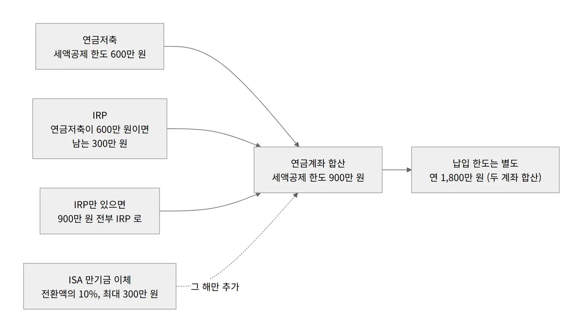 연금저축 600만 원 IRP 300만 원 합산 세액공제 900만 원 납입한도 1800만 원 ISA 전환 300만 원 구조 다이어그램