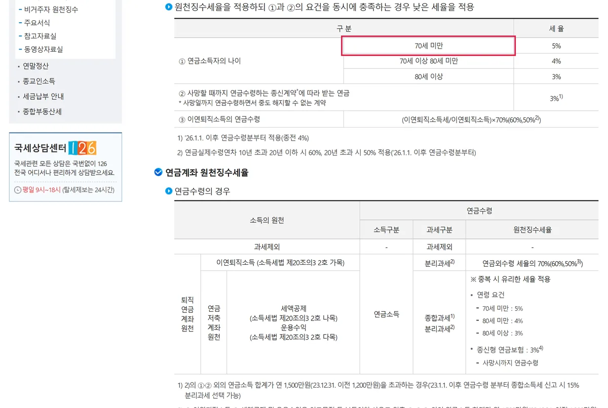 국세청 연금소득 원천징수 세율 표 70세 미만 5% 70세 이상 80세 미만 4% 80세 이상 3% 종신계약 3% 2026년 1월 1일 이연퇴직소득 70% 60% 50%