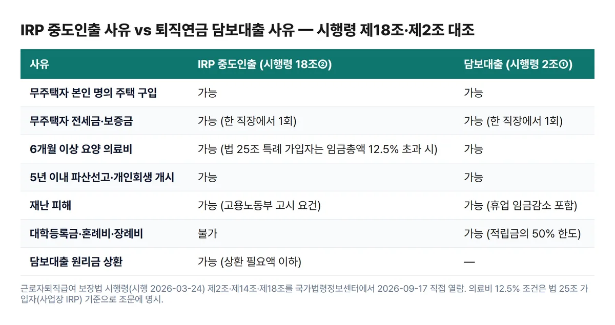 IRP 중도인출 사유와 퇴직연금 담보대출 사유 비교표 시행령 제18조 제2조 대학등록금 혼례비 장례비 중도인출 불가
