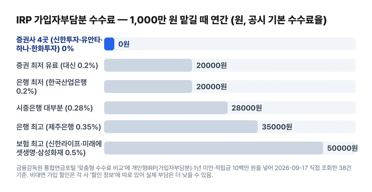 IRP 가입자부담분 수수료 1000만 원 기준 연간 비교 차트 증권 0원 은행 0.28% 2만 8천 원 보험 최고 0.5% 5만 원