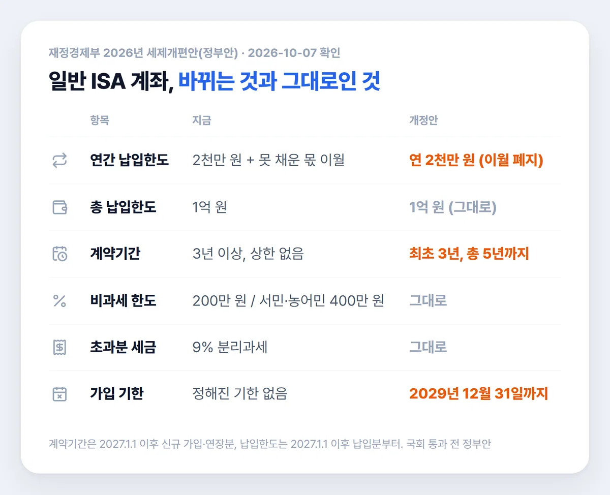 일반 ISA 계좌 개편안 납입한도 계약기간 비과세 현행 비교 표