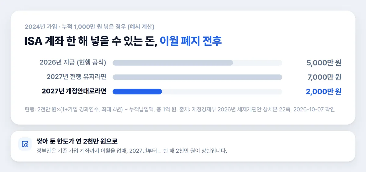 ISA 계좌 이월 한도 폐지 전후 한 해 납입 가능액 예시 막대 차트