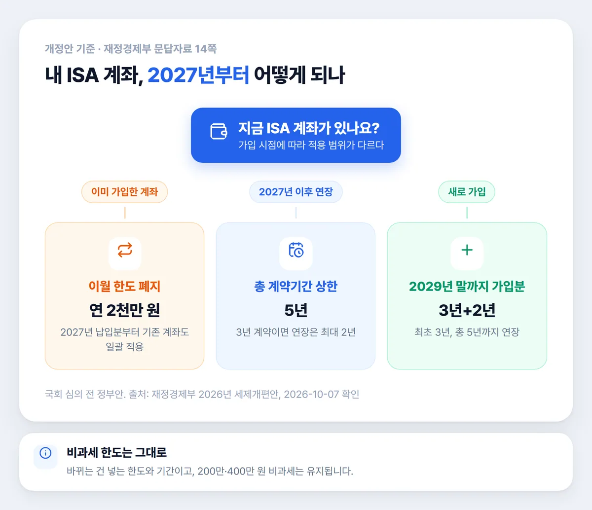 기존 ISA 계좌 가입 연장 신규 가입별 개편안 적용 갈래 그림