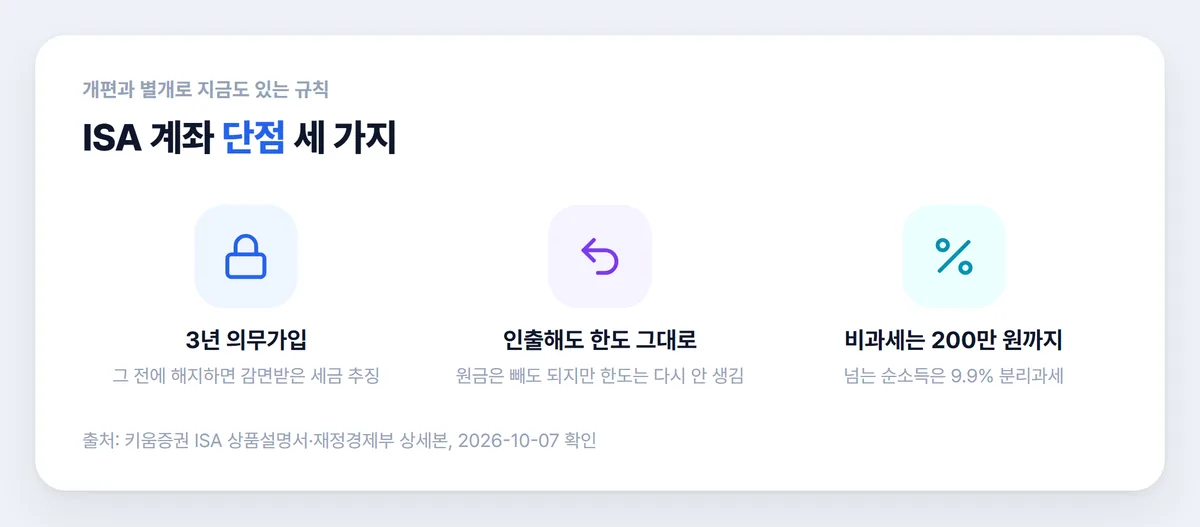 ISA 계좌 단점 의무가입 3년 중도인출 한도 비과세 상한 아이콘
