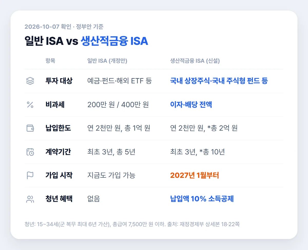 일반 ISA 계좌와 생산적금융 ISA 비과세 납입한도 계약기간 비교 표