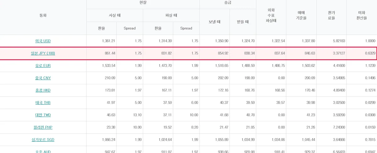 하나은행 현재환율 일본 엔화 JPY 100 현찰 사실 때 화면