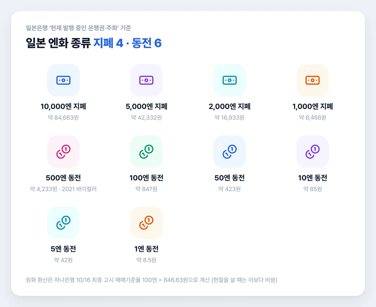 일본 엔화 종류 지폐 4가지 동전 6가지 원화 환산