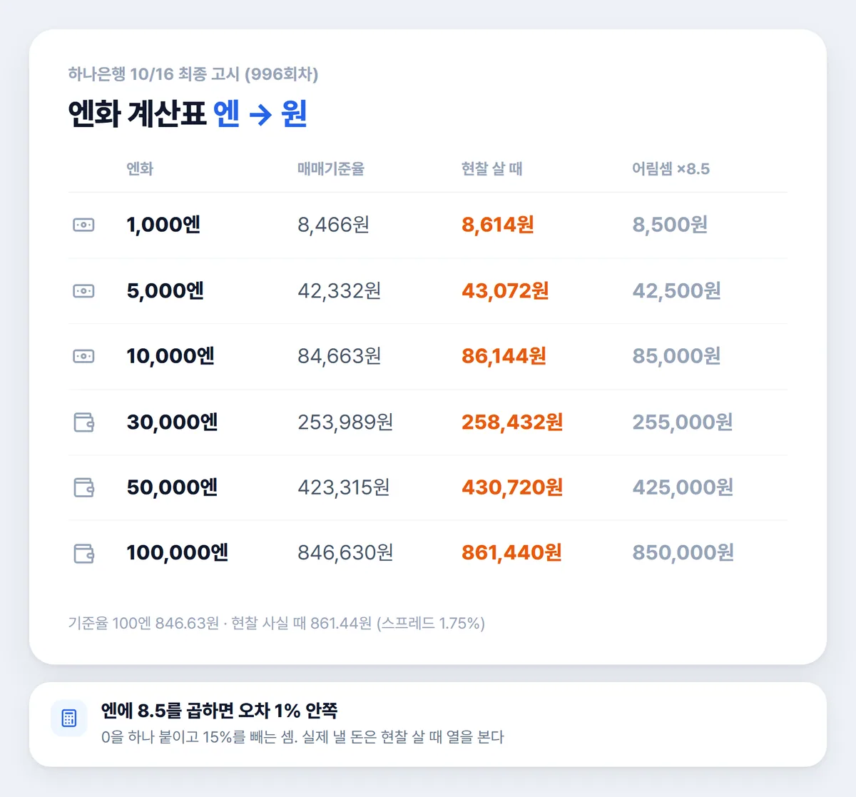엔화 계산표 1,000엔부터 10만 엔까지 원화 환산