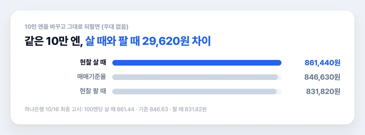 일본 엔화 10만 엔 현찰 살 때 팔 때 차이 차트