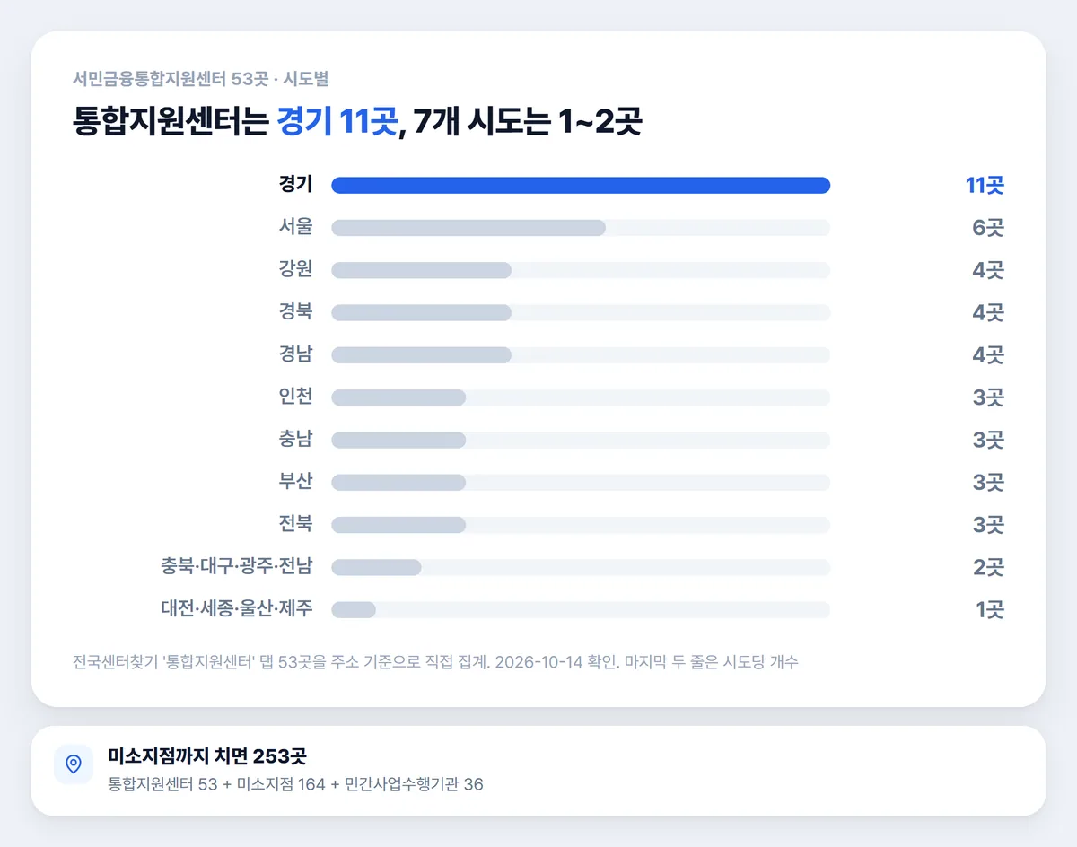 서민금융통합지원센터 53곳 시도별 개수 막대 차트