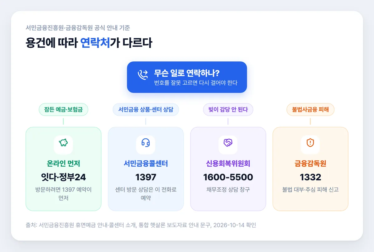 서민금융진흥원 1397 신용회복위원회 금융감독원 1332 용건별 연락처
