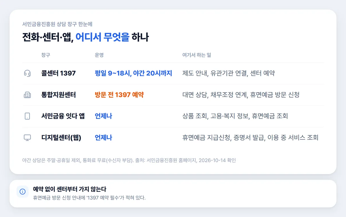 서민금융진흥원 고객센터 전화 센터 앱 디지털센터 창구 비교표