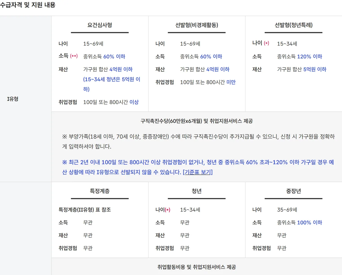 고용24 국민취업지원제도 수급자격 및 지원 내용 표 I유형 요건심사형 선발형 청년특례 II유형 특정계층 청년 중장년
